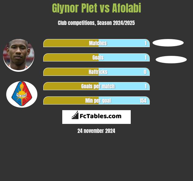 Glynor Plet vs Afolabi h2h player stats