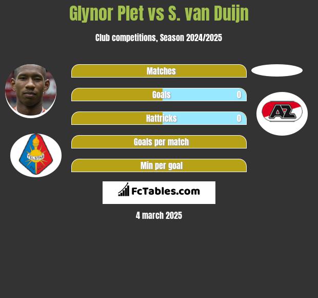 Glynor Plet vs S. van Duijn h2h player stats