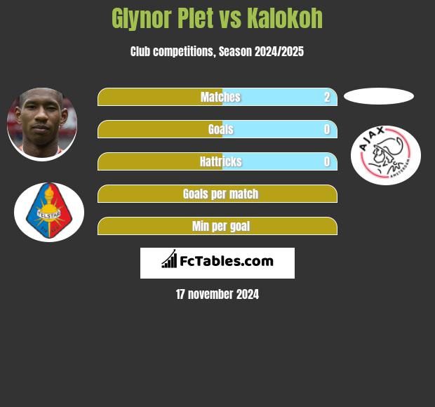 Glynor Plet vs Kalokoh h2h player stats