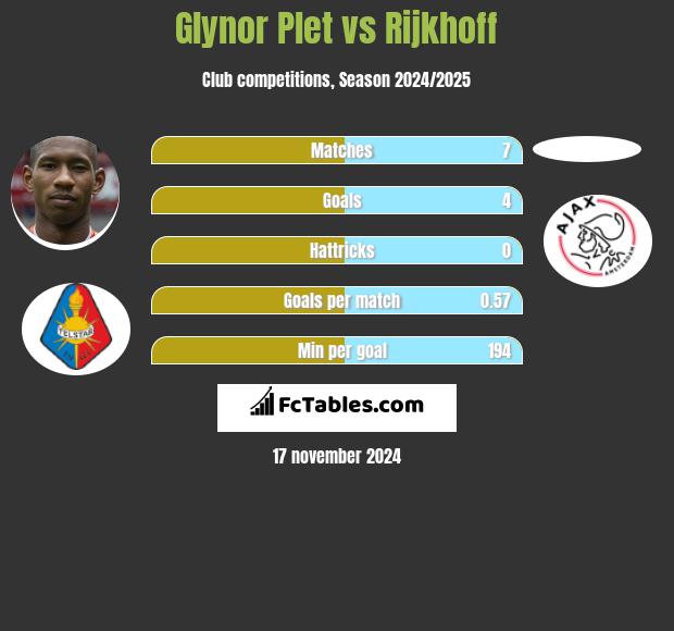 Glynor Plet vs Rijkhoff h2h player stats