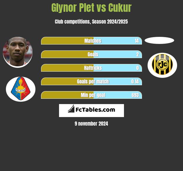 Glynor Plet vs Cukur h2h player stats