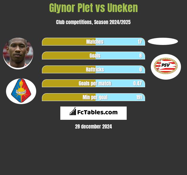 Glynor Plet vs Uneken h2h player stats