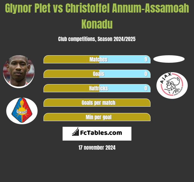 Glynor Plet vs Christoffel Annum-Assamoah Konadu h2h player stats