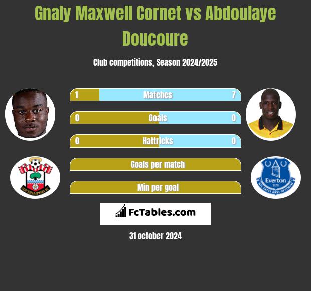 Gnaly Maxwell Cornet vs Abdoulaye Doucoure h2h player stats