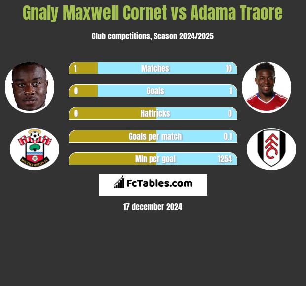 Gnaly Cornet vs Adama Traore h2h player stats