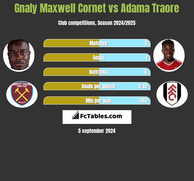 Gnaly Maxwell Cornet vs Adama Traore h2h player stats