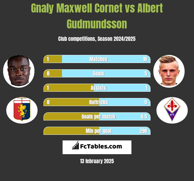 Gnaly Cornet vs Albert Gudmundsson h2h player stats