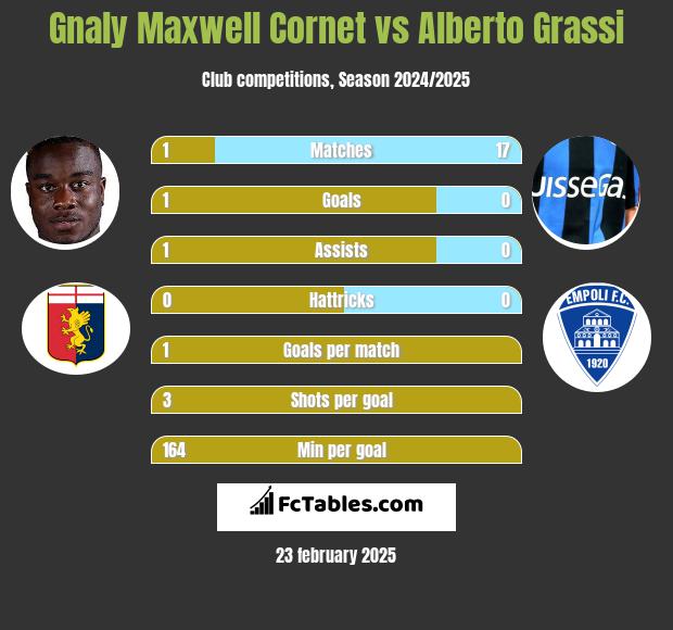 Gnaly Cornet vs Alberto Grassi h2h player stats