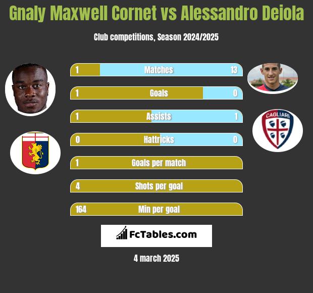 Gnaly Cornet vs Alessandro Deiola h2h player stats