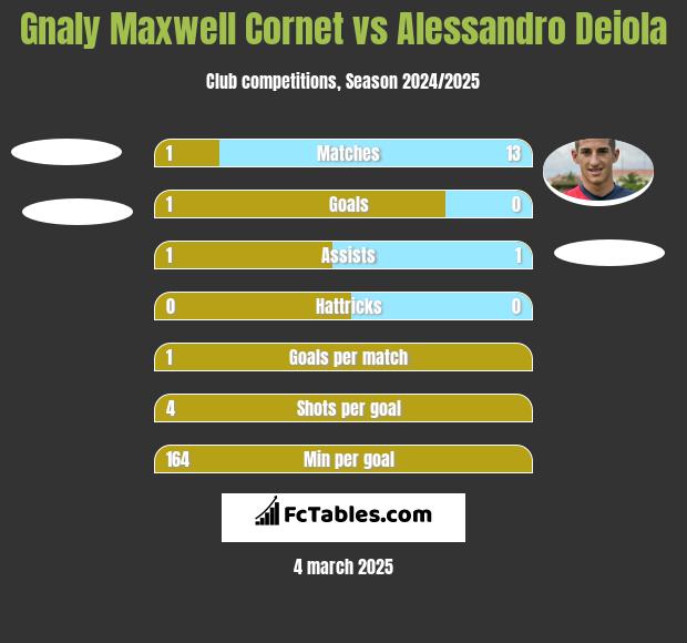 Gnaly Maxwell Cornet vs Alessandro Deiola h2h player stats