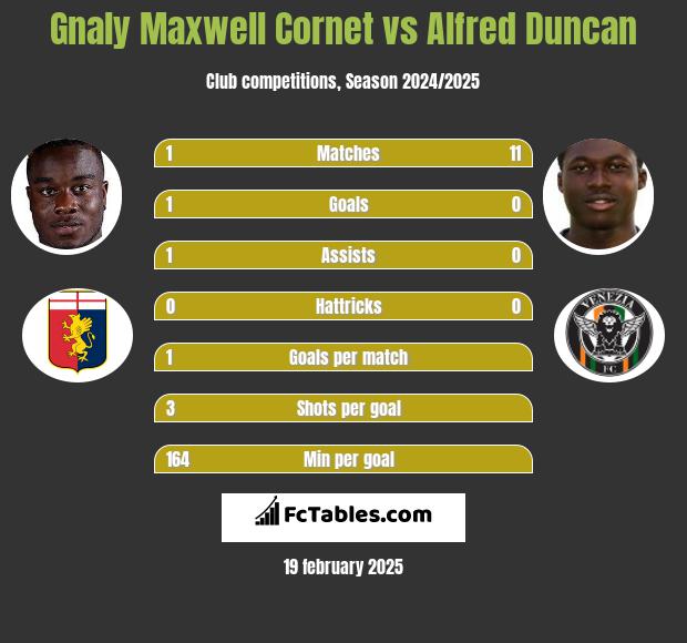 Gnaly Cornet vs Alfred Duncan h2h player stats