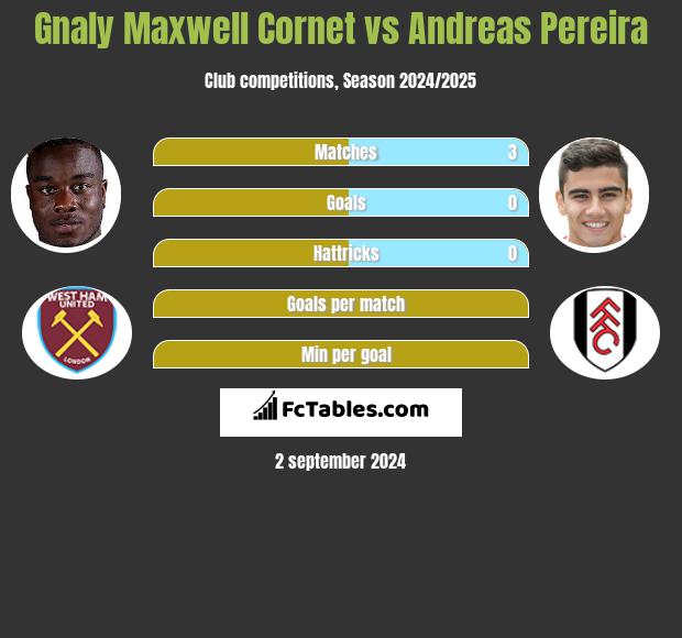 Gnaly Maxwell Cornet vs Andreas Pereira h2h player stats