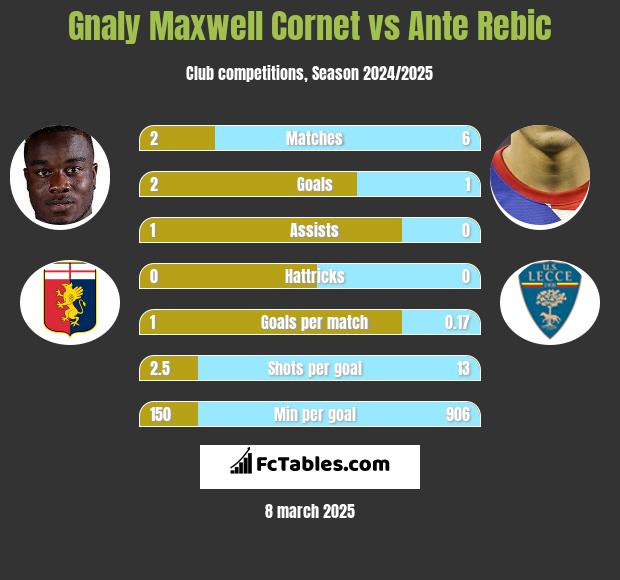 Gnaly Cornet vs Ante Rebic h2h player stats