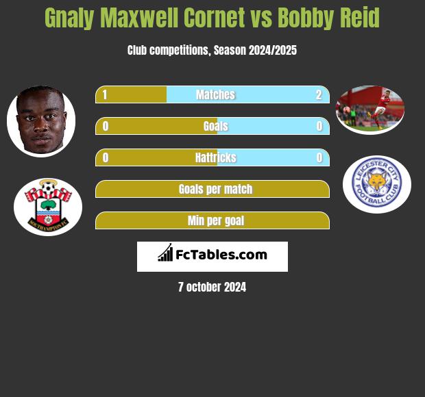 Gnaly Cornet vs Bobby Reid h2h player stats