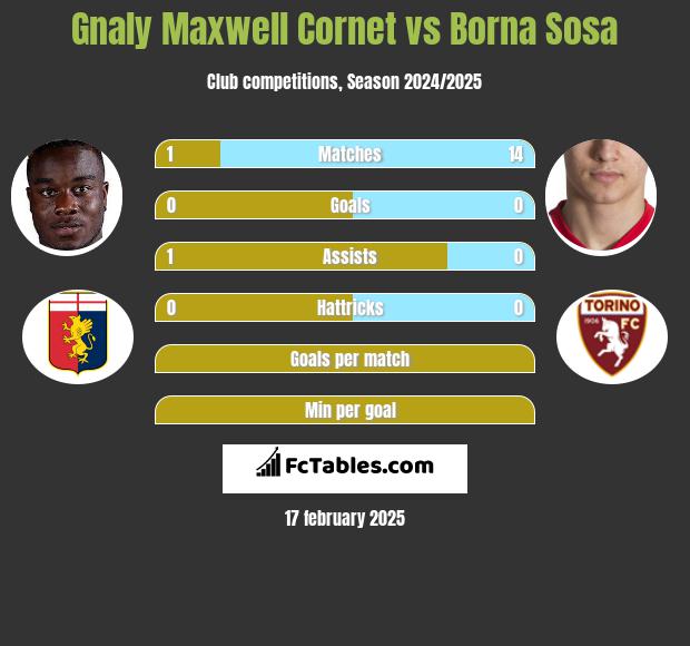 Gnaly Cornet vs Borna Sosa h2h player stats