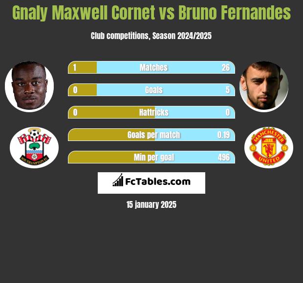 Gnaly Cornet vs Bruno Fernandes h2h player stats