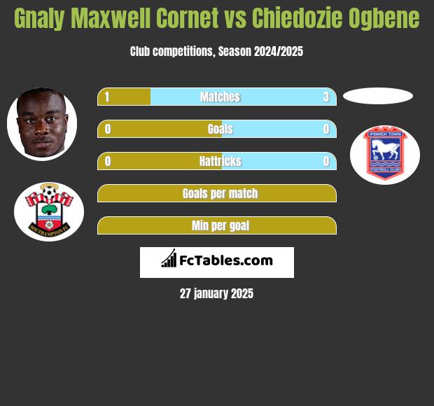 Gnaly Cornet vs Chiedozie Ogbene h2h player stats