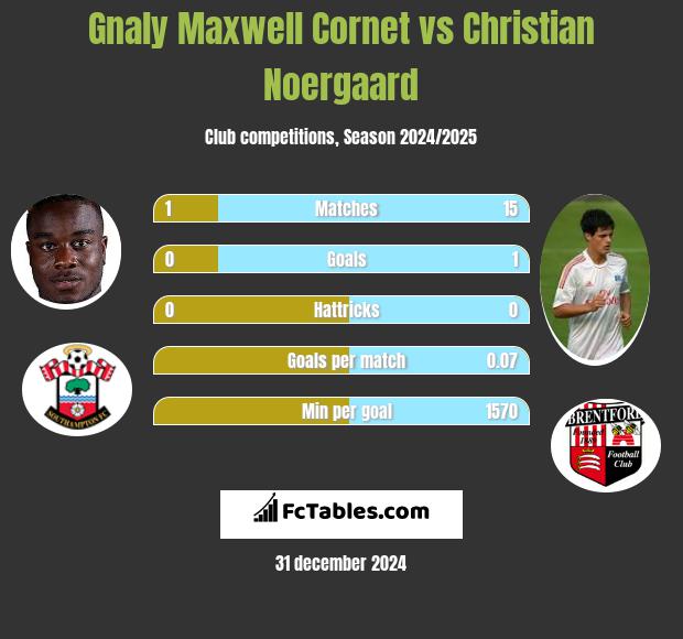 Gnaly Maxwell Cornet vs Christian Noergaard h2h player stats