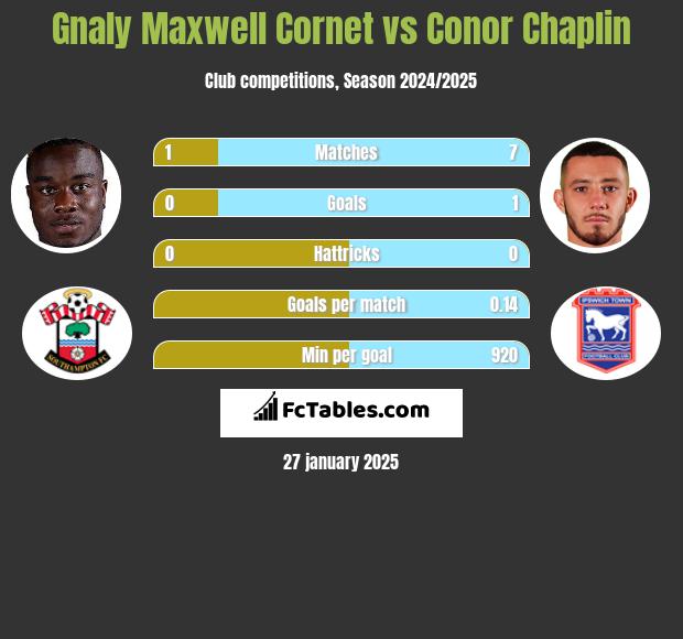 Gnaly Cornet vs Conor Chaplin h2h player stats