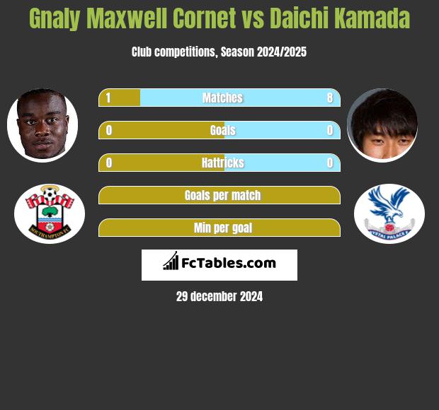 Gnaly Cornet vs Daichi Kamada h2h player stats