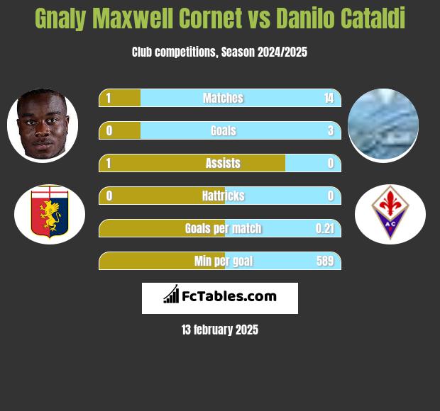 Gnaly Cornet vs Danilo Cataldi h2h player stats