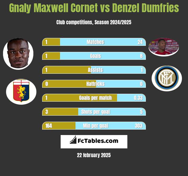 Gnaly Maxwell Cornet vs Denzel Dumfries h2h player stats