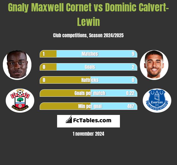 Gnaly Cornet vs Dominic Calvert-Lewin h2h player stats