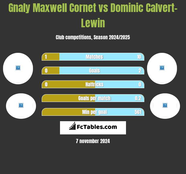 Gnaly Maxwell Cornet vs Dominic Calvert-Lewin h2h player stats