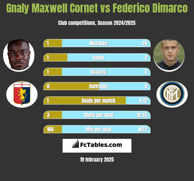 Gnaly Cornet vs Federico Dimarco h2h player stats