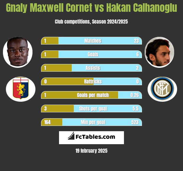 Gnaly Cornet vs Hakan Calhanoglu h2h player stats