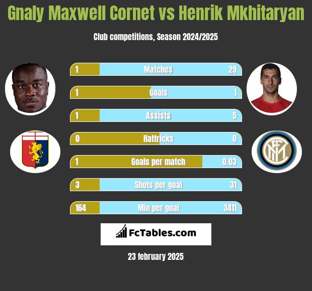 Gnaly Maxwell Cornet vs Henrik Mkhitaryan h2h player stats