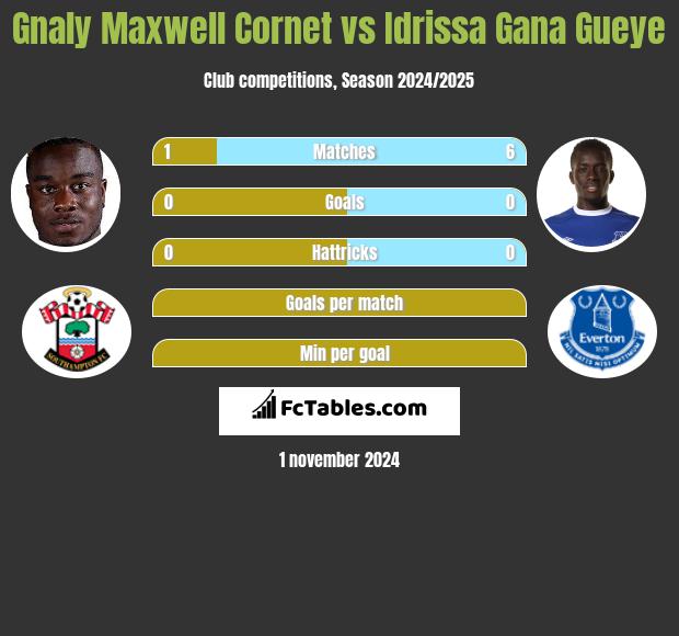 Gnaly Cornet vs Idrissa Gana Gueye h2h player stats