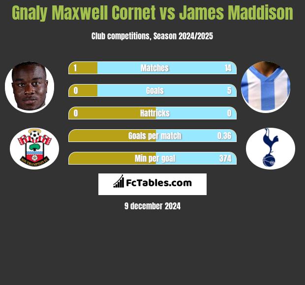 Gnaly Maxwell Cornet vs James Maddison h2h player stats