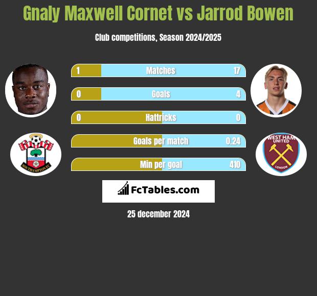 Gnaly Cornet vs Jarrod Bowen h2h player stats