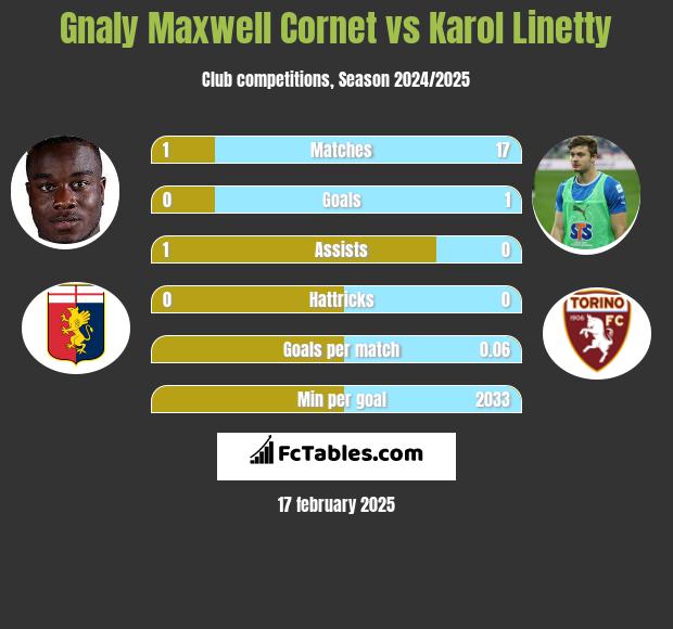 Gnaly Cornet vs Karol Linetty h2h player stats