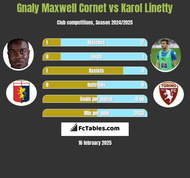 Gnaly Maxwell Cornet vs Karol Linetty h2h player stats