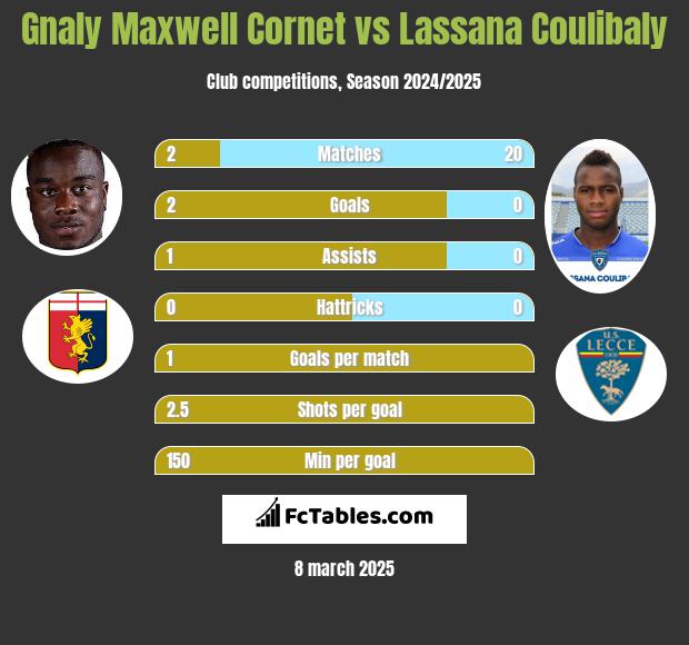 Gnaly Cornet vs Lassana Coulibaly h2h player stats