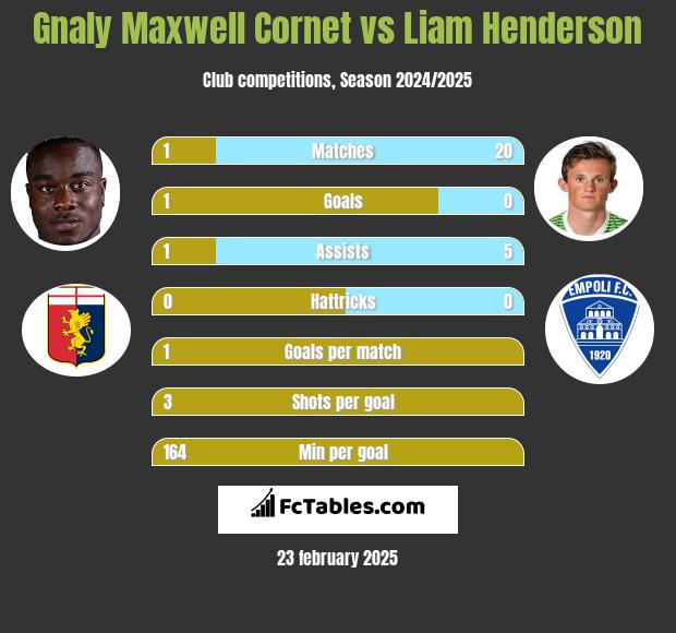 Gnaly Cornet vs Liam Henderson h2h player stats