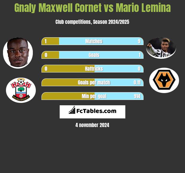 Gnaly Maxwell Cornet vs Mario Lemina h2h player stats