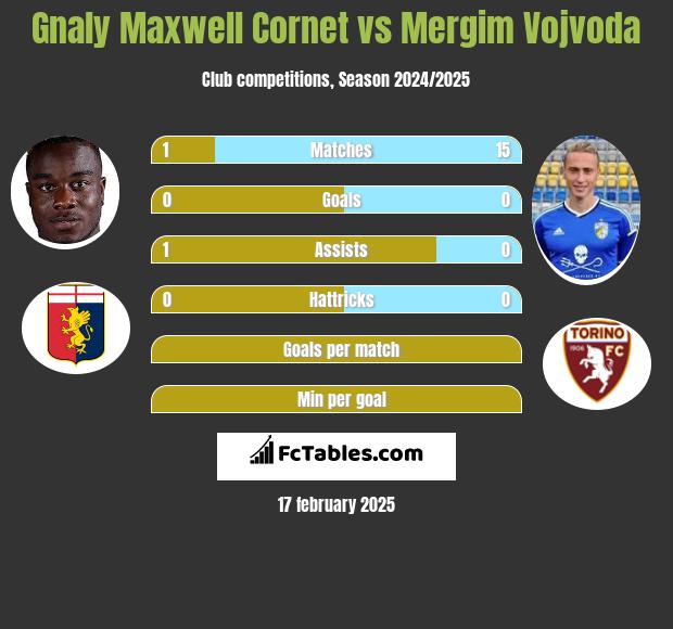 Gnaly Cornet vs Mergim Vojvoda h2h player stats