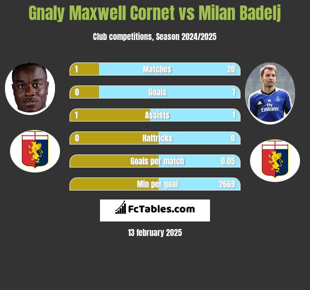 Gnaly Cornet vs Milan Badelj h2h player stats