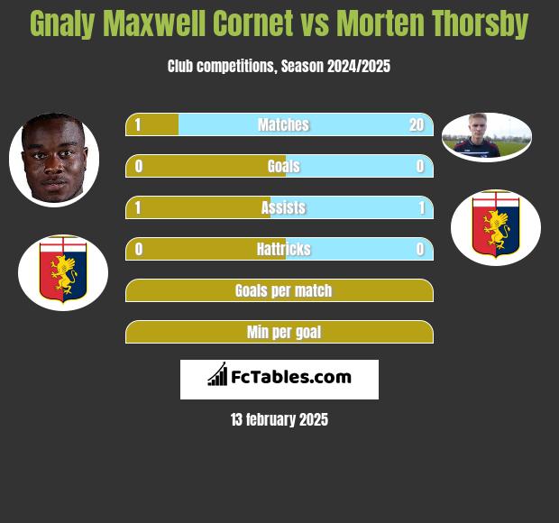 Gnaly Cornet vs Morten Thorsby h2h player stats