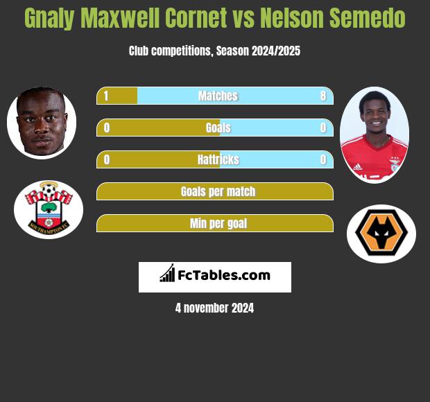 Gnaly Cornet vs Nelson Semedo h2h player stats