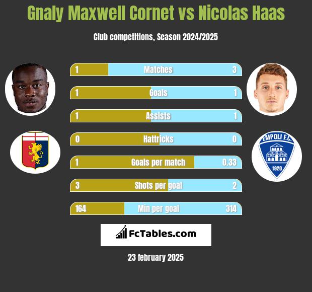 Gnaly Cornet vs Nicolas Haas h2h player stats