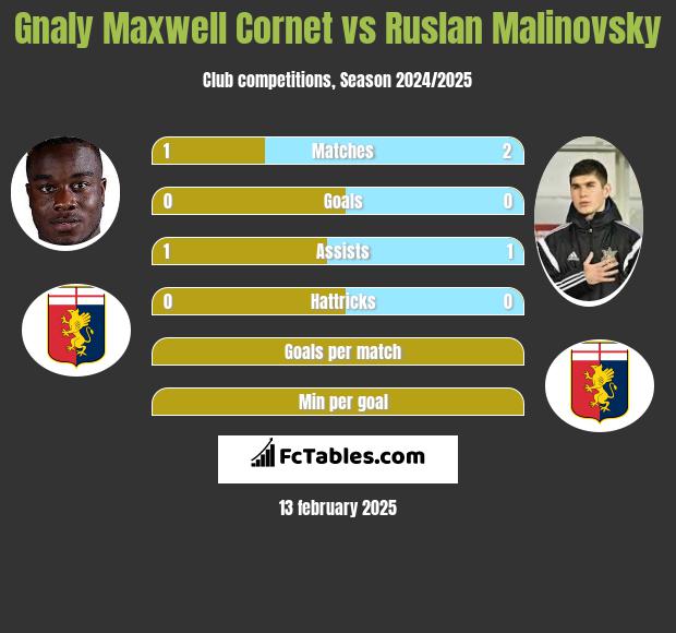 Gnaly Cornet vs Rusłan Malinowski h2h player stats