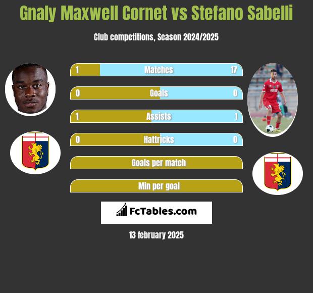 Gnaly Cornet vs Stefano Sabelli h2h player stats