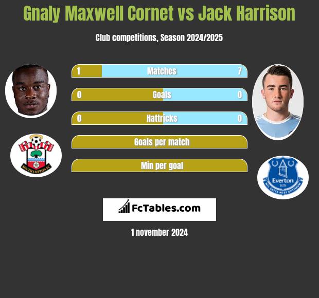 Gnaly Cornet vs Jack Harrison h2h player stats