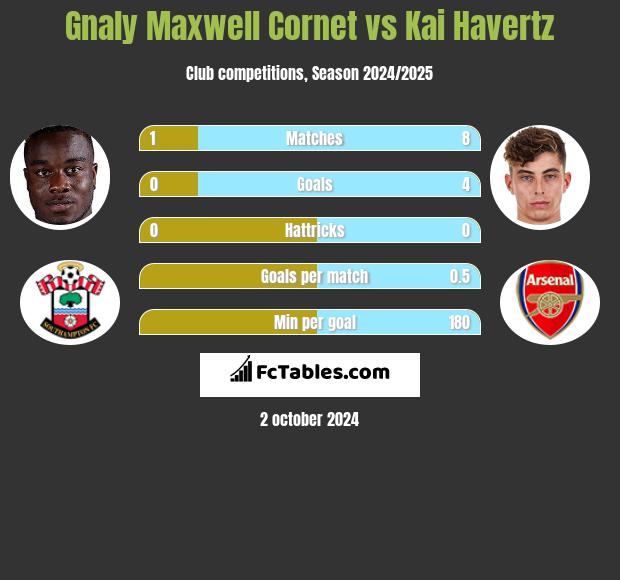 Gnaly Maxwell Cornet vs Kai Havertz h2h player stats