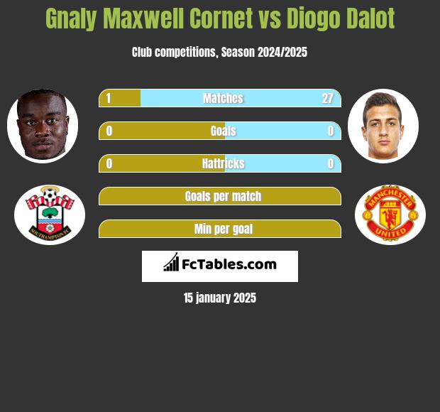 Gnaly Cornet vs Diogo Dalot h2h player stats