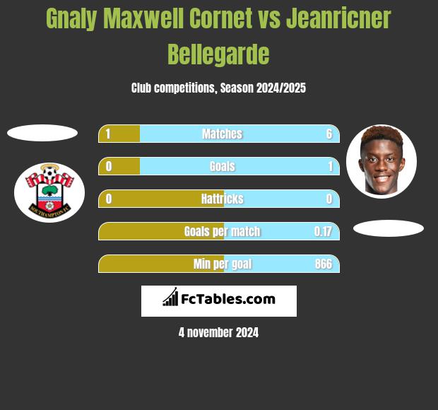 Gnaly Maxwell Cornet vs Jeanricner Bellegarde h2h player stats